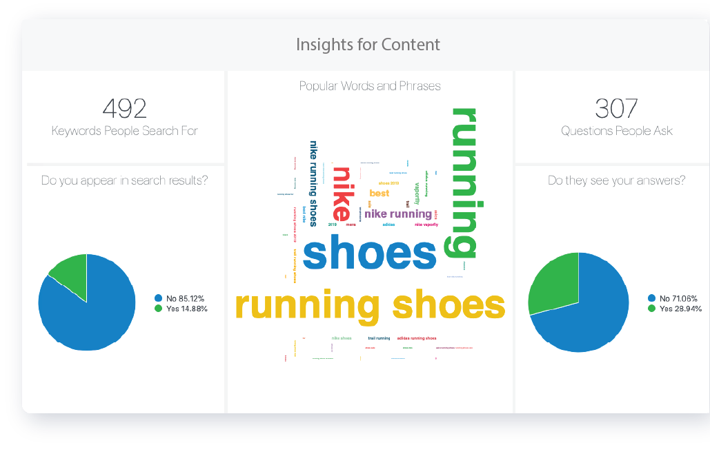 Align to an Audience with the right content