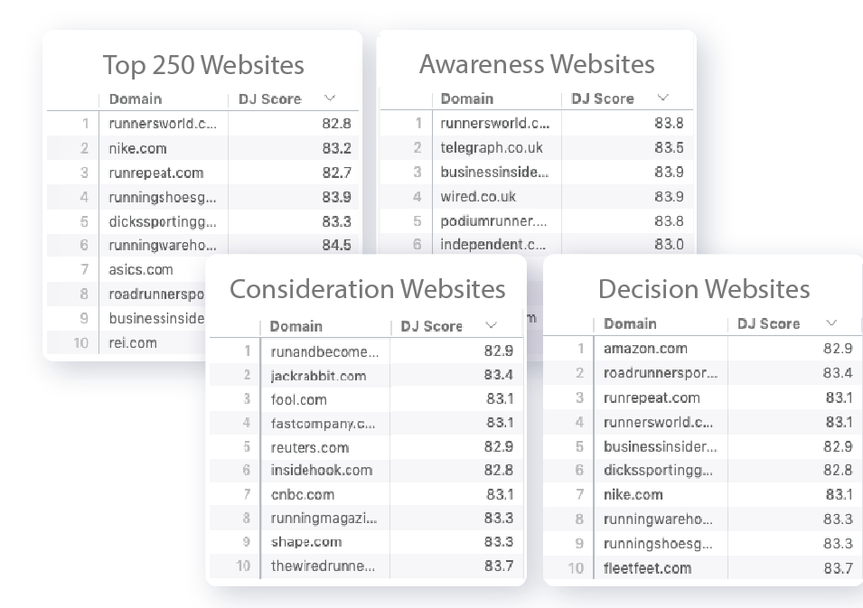 Consumer Insights to inform programmatic placement