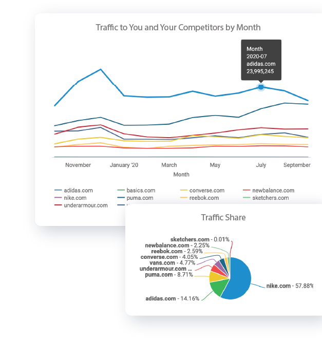 Market Intelligence Traffic by Channel