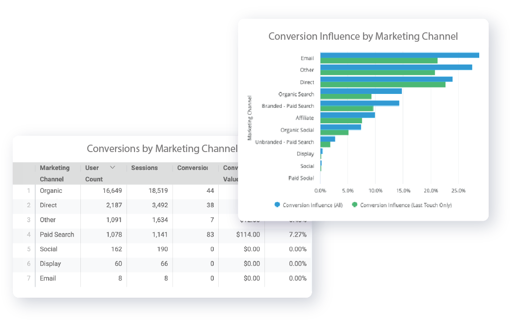 First Click and Last Click Attribution Models