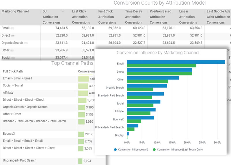 Best Attribution Model