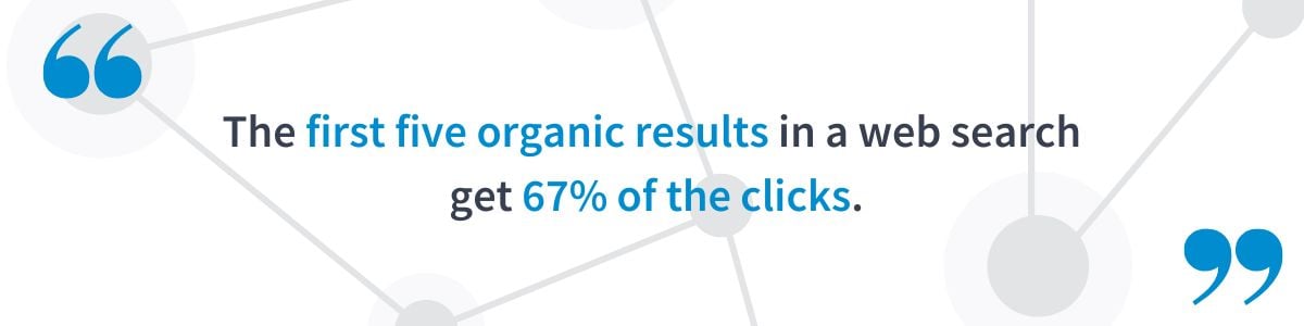 The first five organic results in a web search  get 67% of the clicks