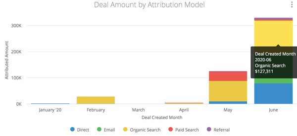 lead source attribution cole 1