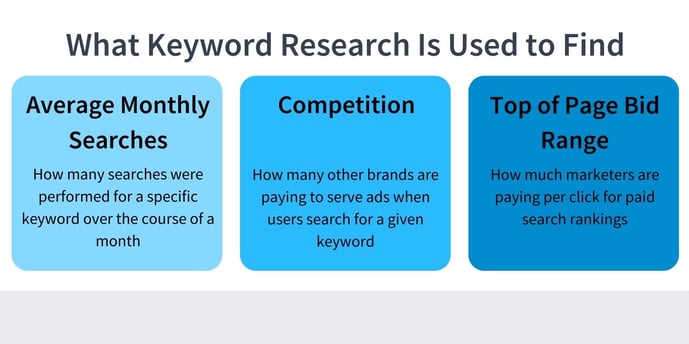 What keyword research is used to find