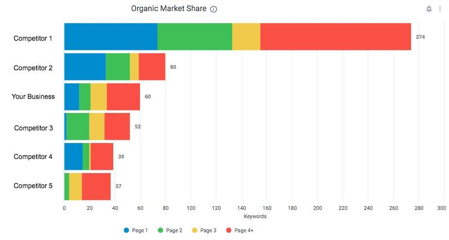 Organic Market Share