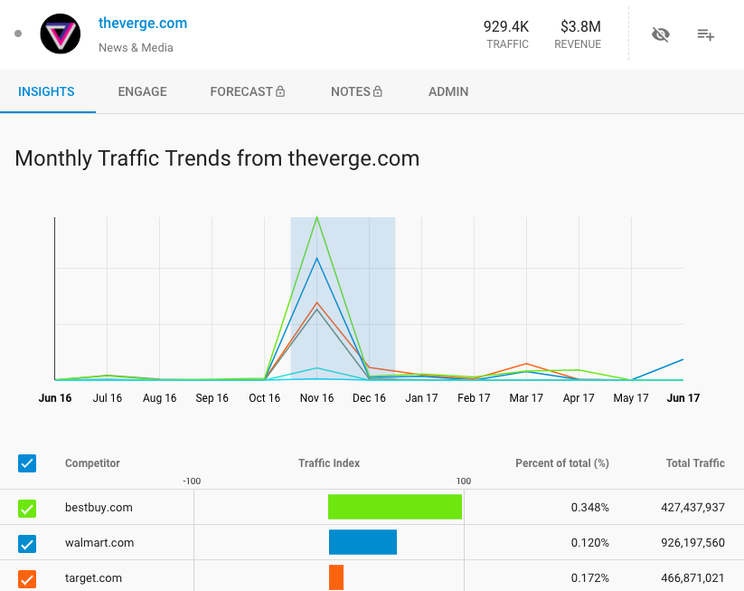 the verge black friday demandjump traffic cloud.png