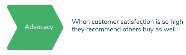Advocacy Stage of Customer Journey Map