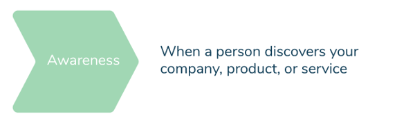 Awareness Stage of the Customer Journey Map