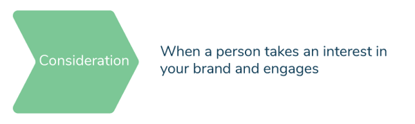 Consideration Stage of Customer Journey Map