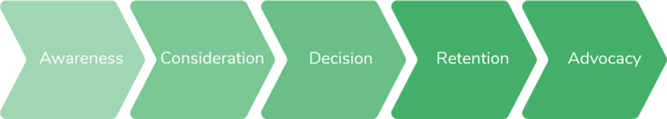 Customer Journey Map Stages