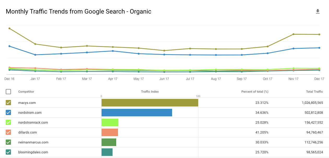 organic search Nordstrom