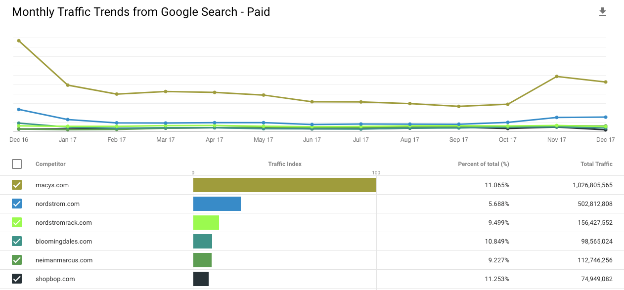 paid search Nordstrom