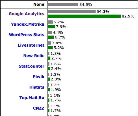 w3techs_usage_of_traffic_analysis_tools_for_websites.png