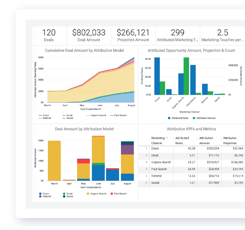 understanding the role of data in choosing an attribution model