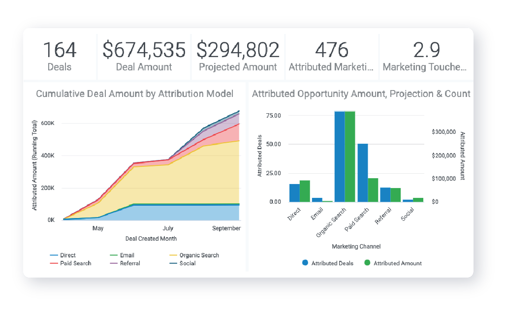 Content marketing and sales performance