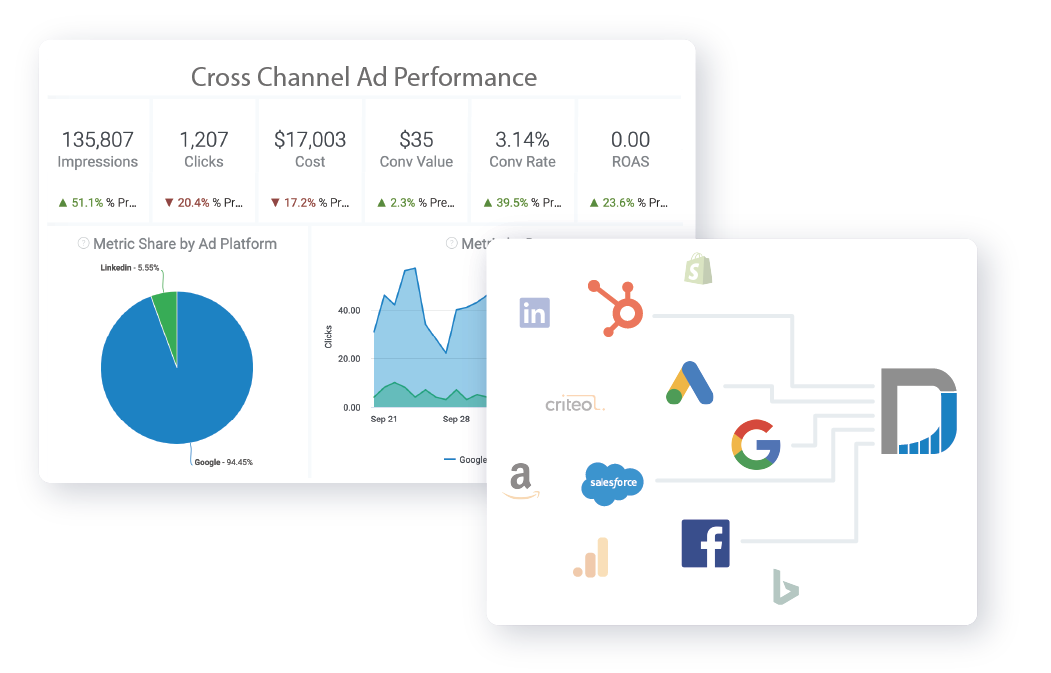 Centralized marketing analytics to provide whole story